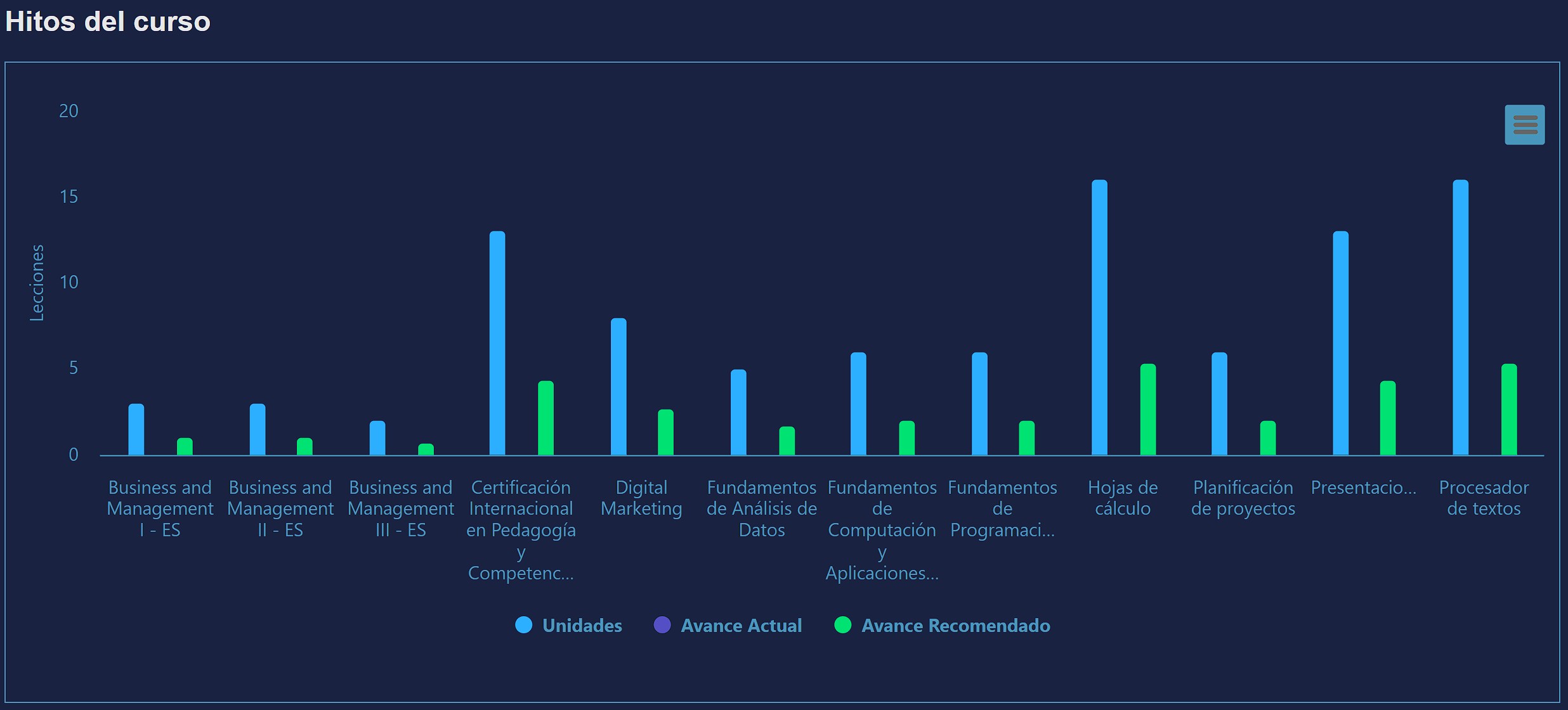 Gráfico de hitos del curso con unidades y avance recomendado